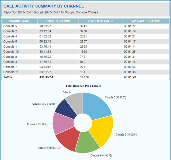 Report building software for Call activity