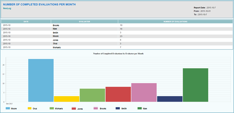 Reporting engines evaluator activity